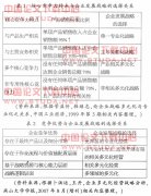 ���ڷ�Χ���õ���ҵͶ�ʾ���Լ����